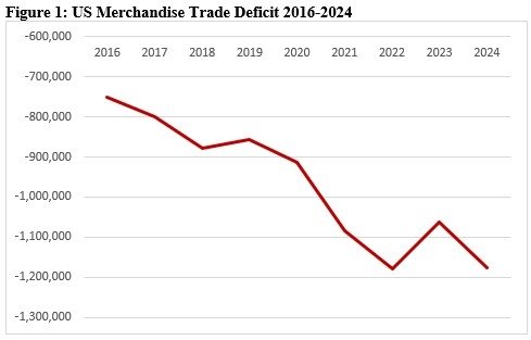 Figure 1: US Merchandise Trade Deficit 2016-2024